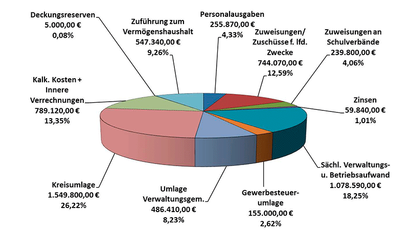 Ausgaben Verwaltungshaushalt 2013