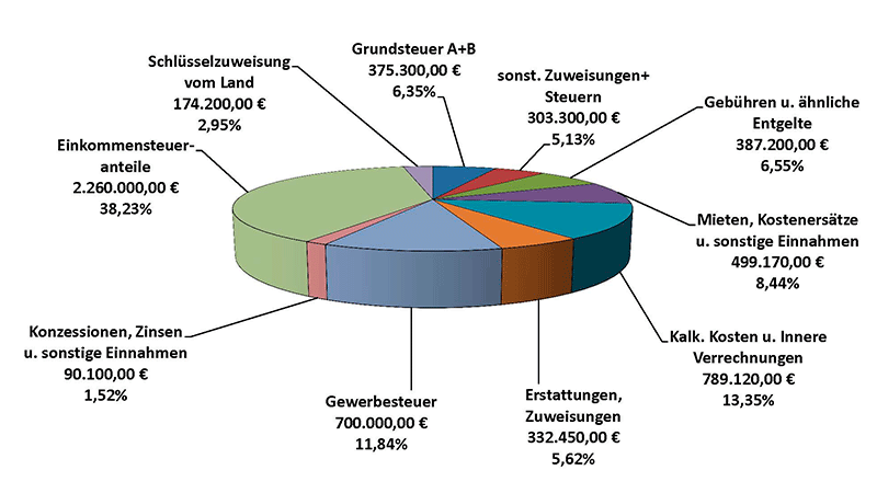 Einnahmen Verwaltungshaushalt 2013